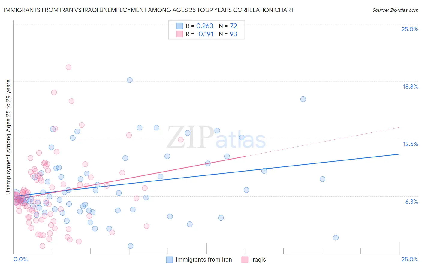 Immigrants from Iran vs Iraqi Unemployment Among Ages 25 to 29 years