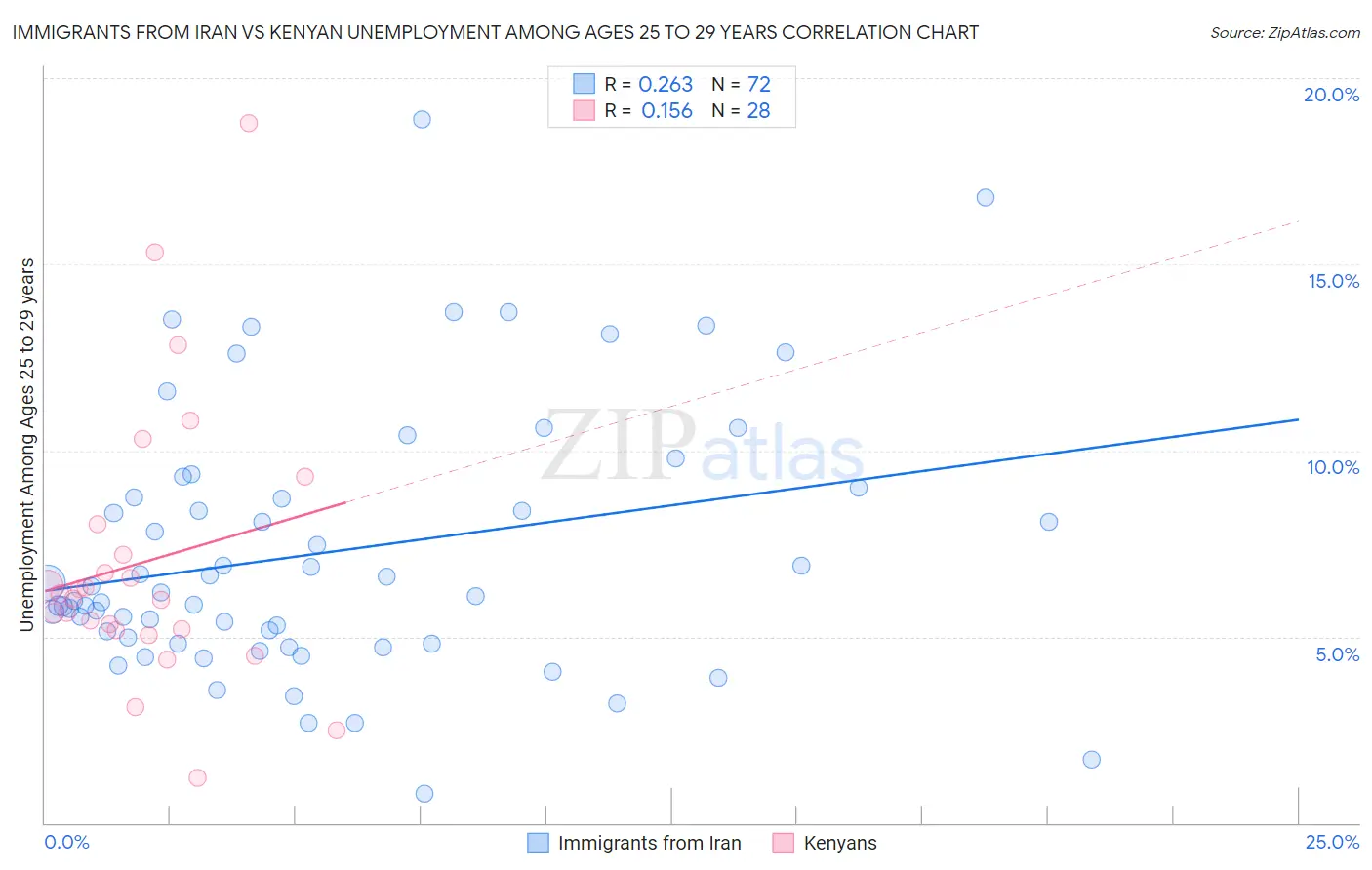 Immigrants from Iran vs Kenyan Unemployment Among Ages 25 to 29 years