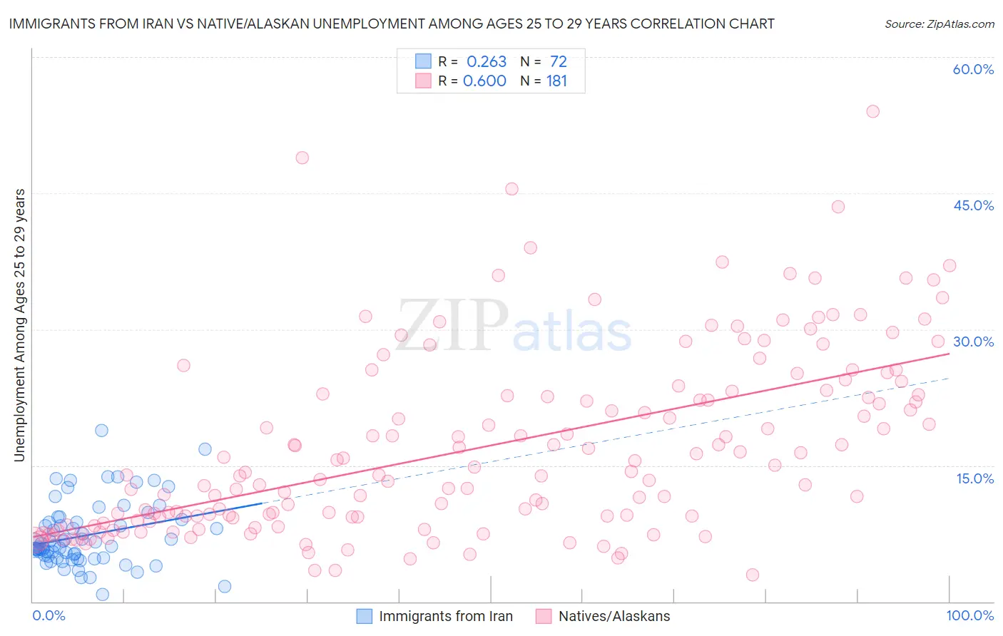 Immigrants from Iran vs Native/Alaskan Unemployment Among Ages 25 to 29 years