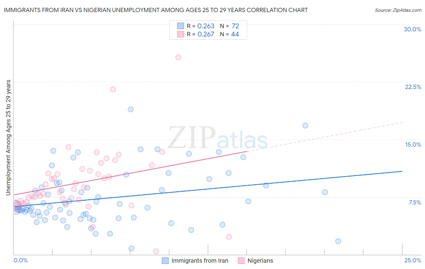Immigrants from Iran vs Nigerian Unemployment Among Ages 25 to 29 years