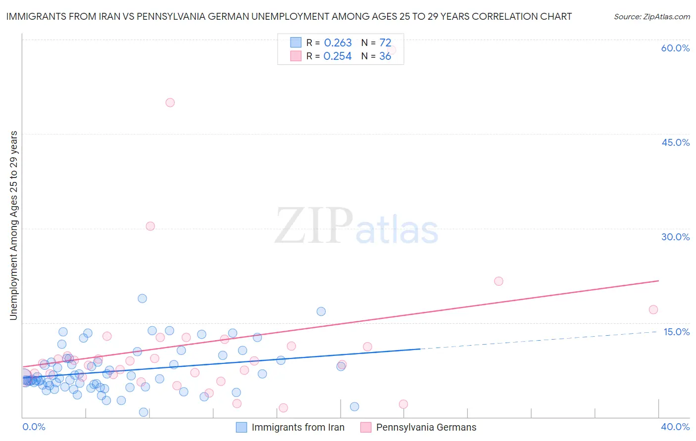 Immigrants from Iran vs Pennsylvania German Unemployment Among Ages 25 to 29 years