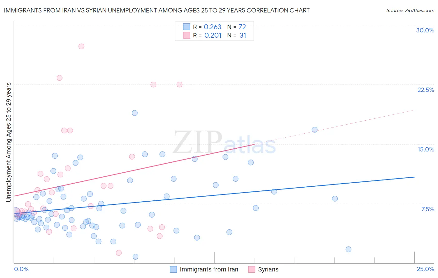Immigrants from Iran vs Syrian Unemployment Among Ages 25 to 29 years
