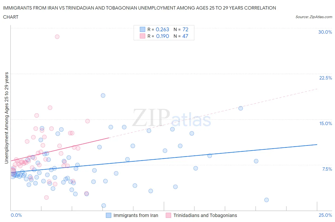 Immigrants from Iran vs Trinidadian and Tobagonian Unemployment Among Ages 25 to 29 years