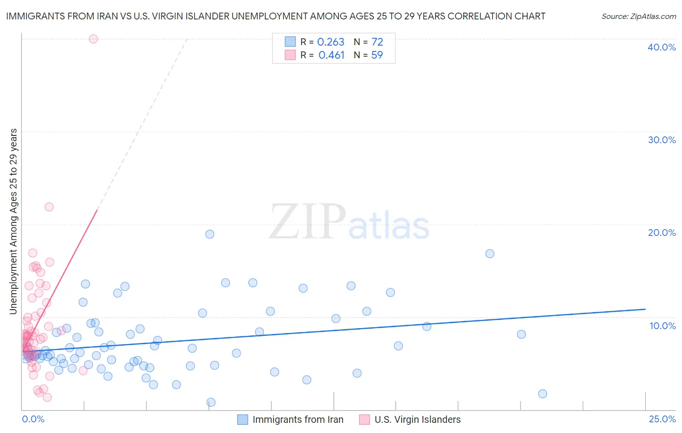 Immigrants from Iran vs U.S. Virgin Islander Unemployment Among Ages 25 to 29 years