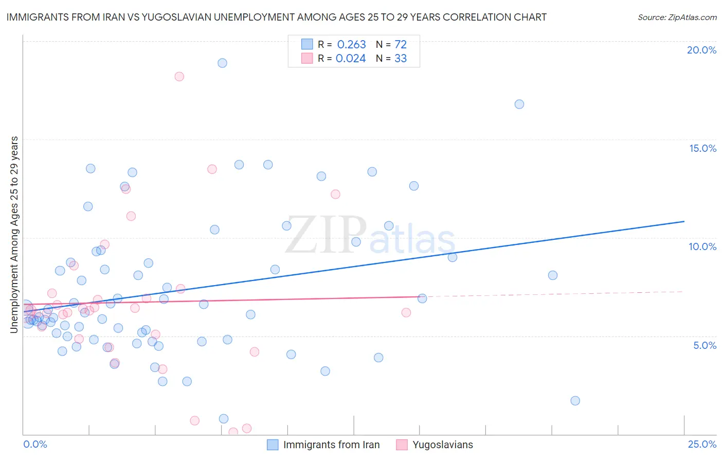 Immigrants from Iran vs Yugoslavian Unemployment Among Ages 25 to 29 years