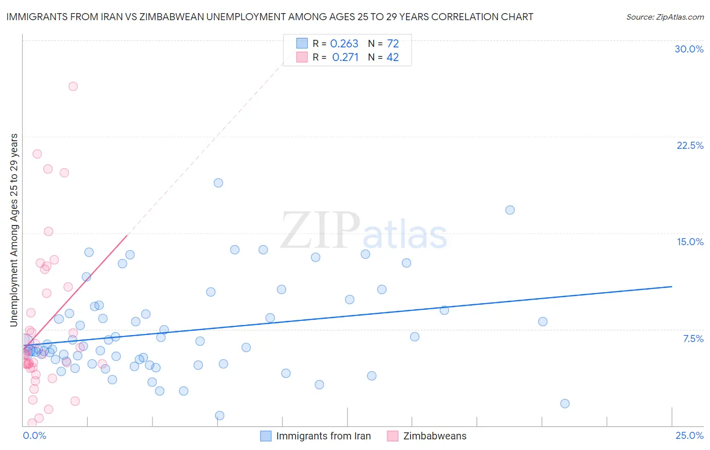 Immigrants from Iran vs Zimbabwean Unemployment Among Ages 25 to 29 years