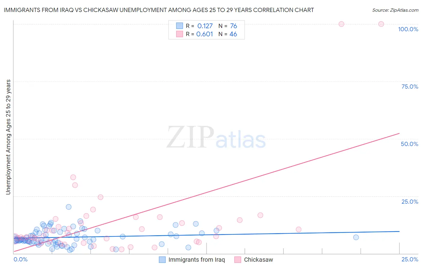 Immigrants from Iraq vs Chickasaw Unemployment Among Ages 25 to 29 years