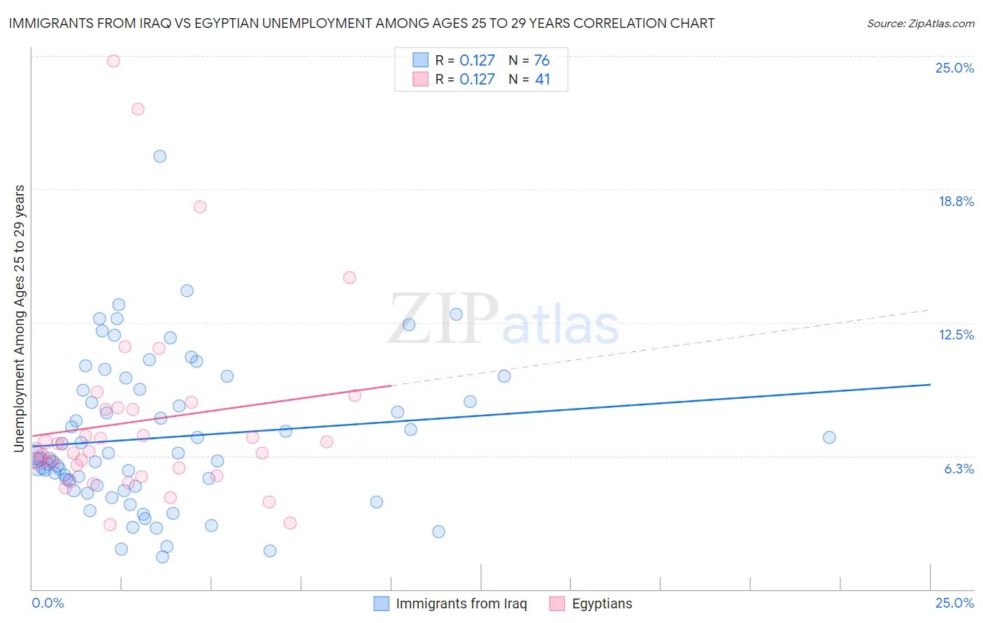 Immigrants from Iraq vs Egyptian Unemployment Among Ages 25 to 29 years