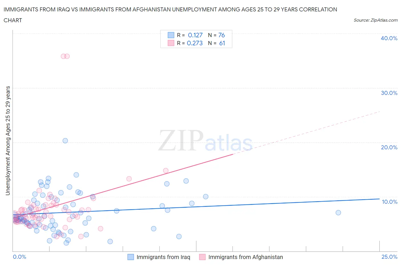 Immigrants from Iraq vs Immigrants from Afghanistan Unemployment Among Ages 25 to 29 years