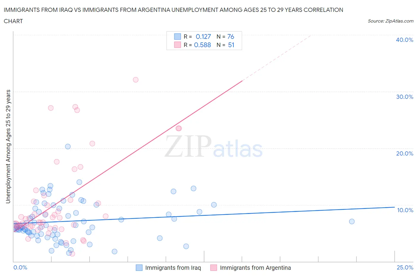 Immigrants from Iraq vs Immigrants from Argentina Unemployment Among Ages 25 to 29 years