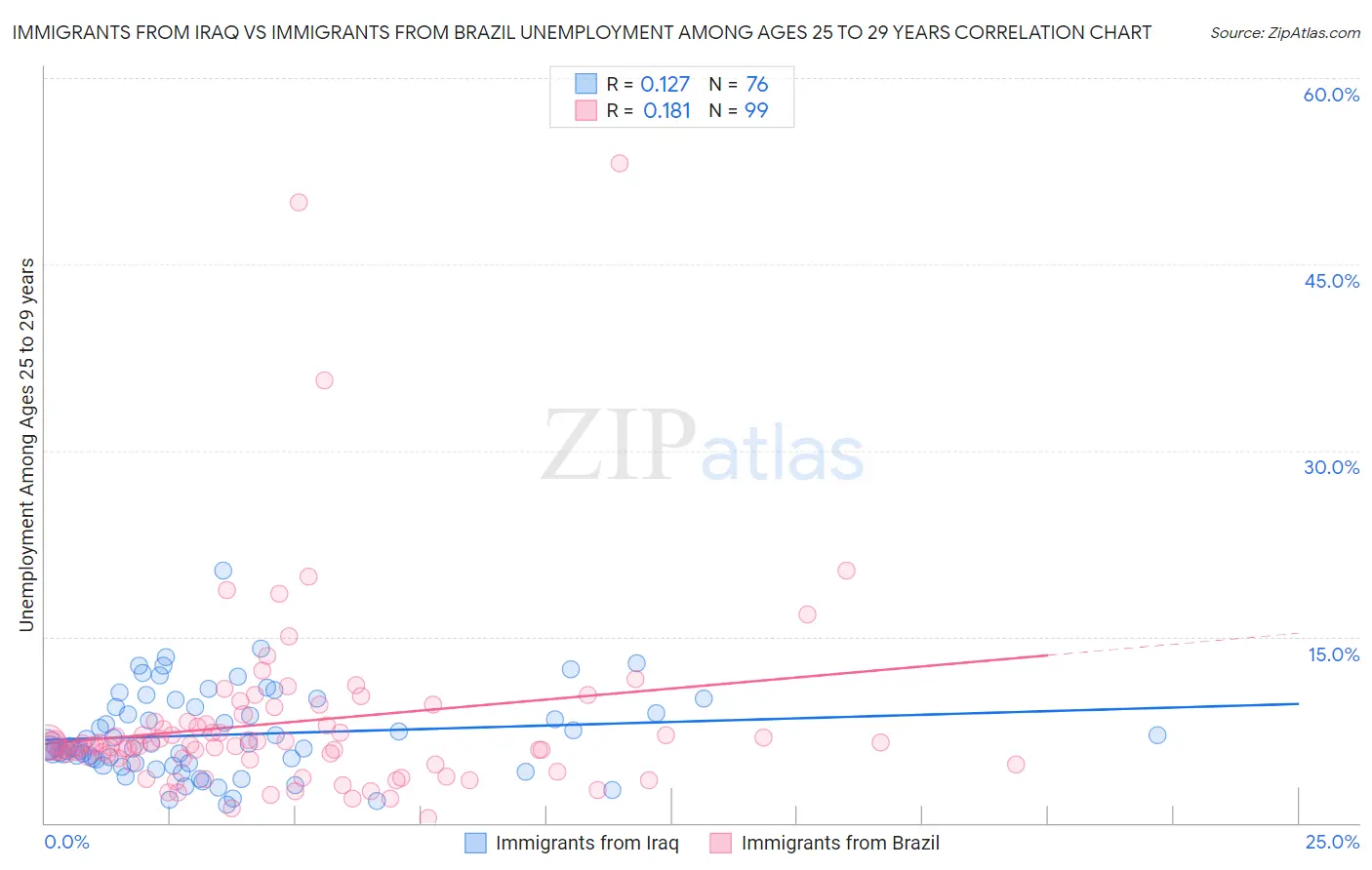 Immigrants from Iraq vs Immigrants from Brazil Unemployment Among Ages 25 to 29 years