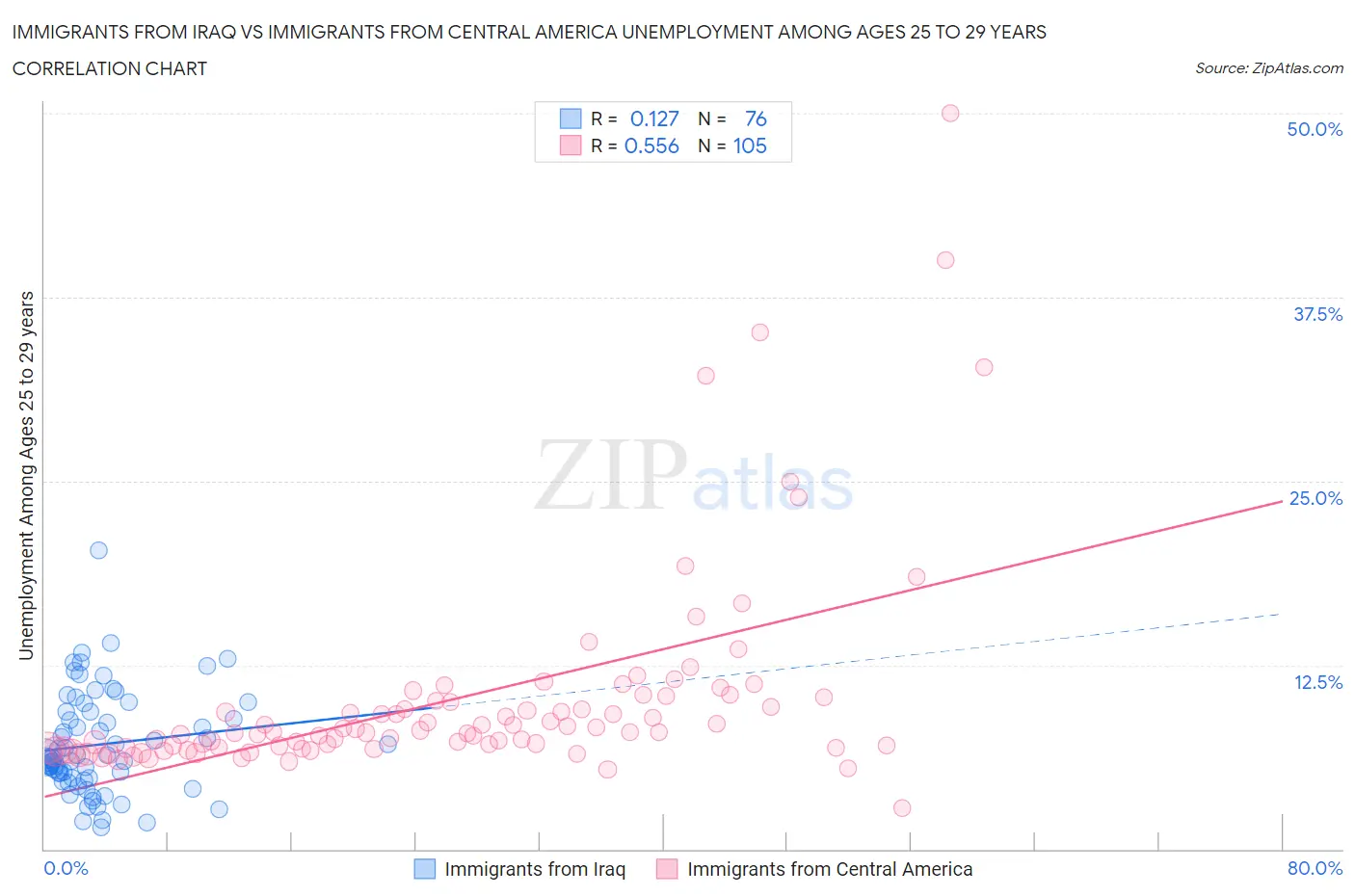 Immigrants from Iraq vs Immigrants from Central America Unemployment Among Ages 25 to 29 years