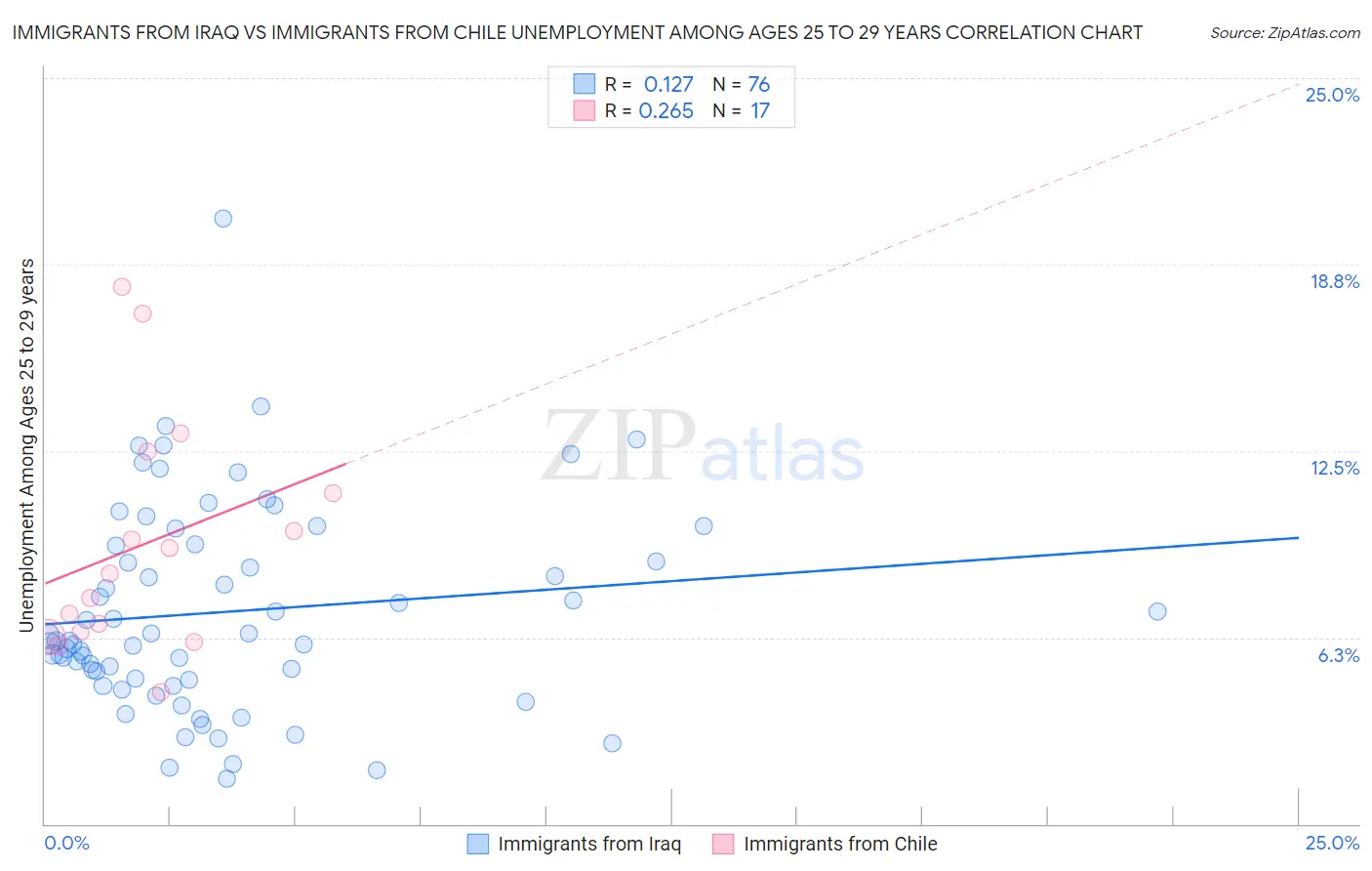 Immigrants from Iraq vs Immigrants from Chile Unemployment Among Ages 25 to 29 years