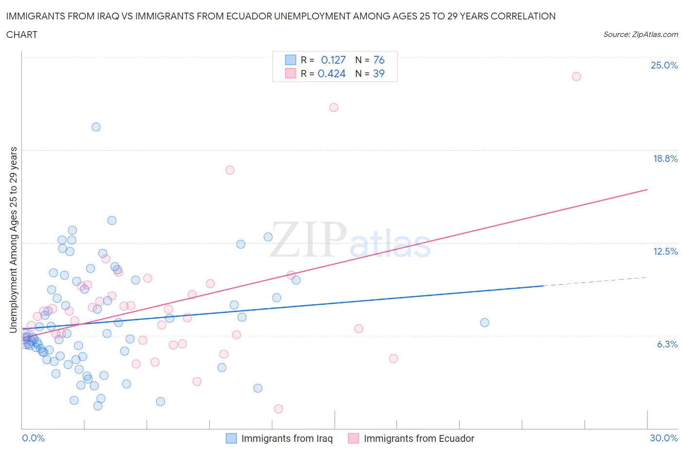 Immigrants from Iraq vs Immigrants from Ecuador Unemployment Among Ages 25 to 29 years