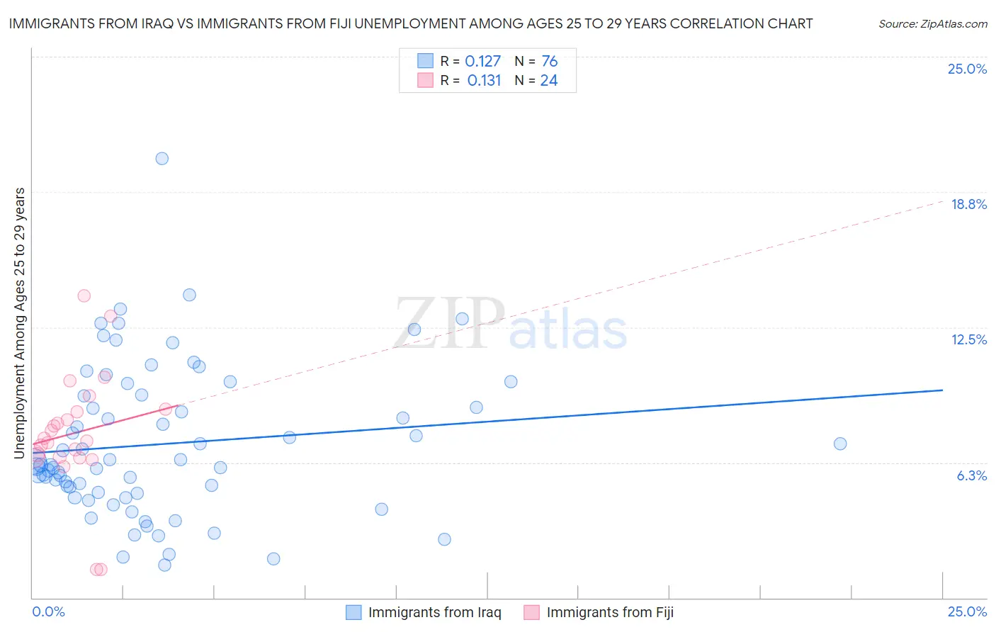 Immigrants from Iraq vs Immigrants from Fiji Unemployment Among Ages 25 to 29 years