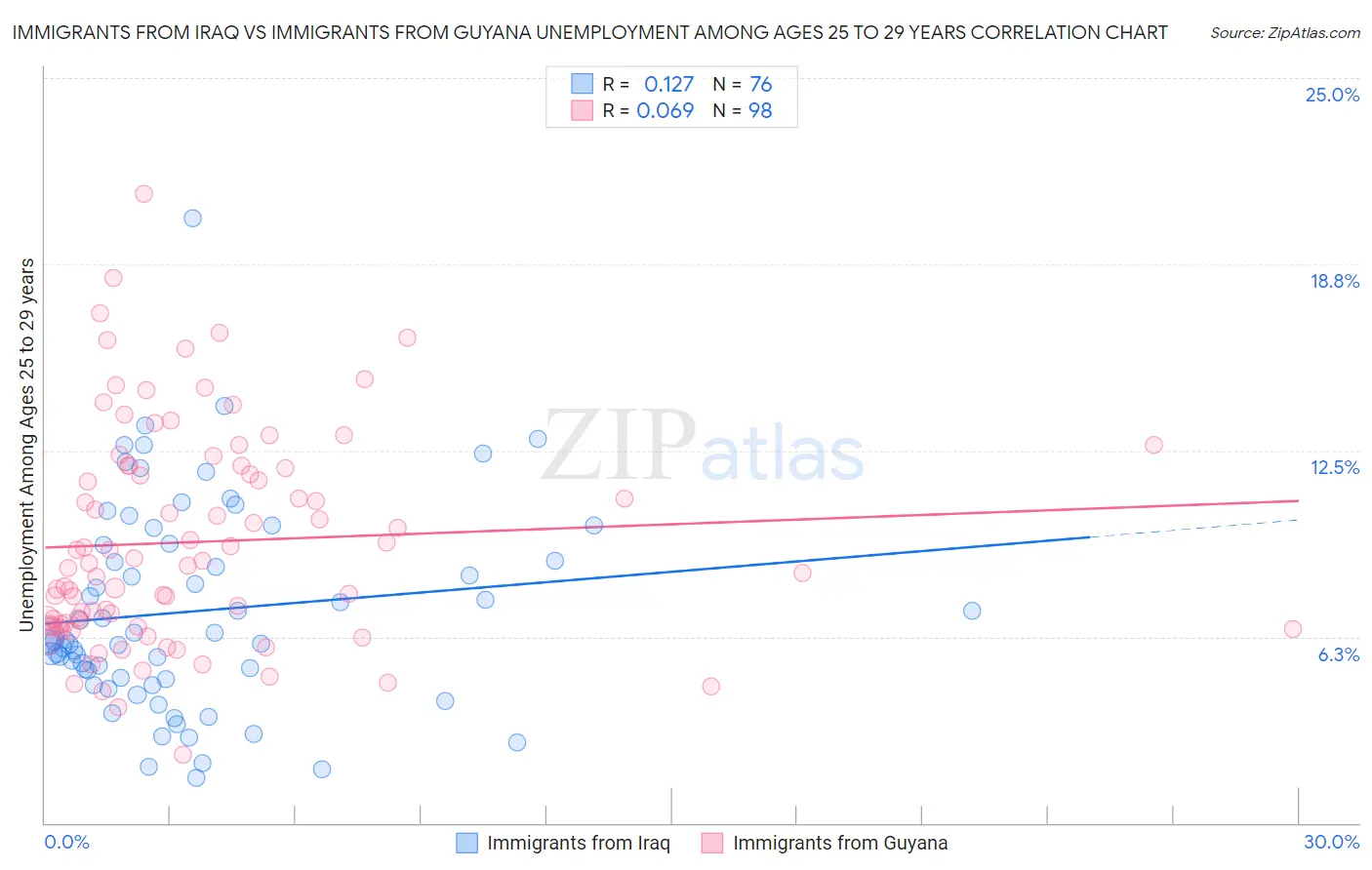 Immigrants from Iraq vs Immigrants from Guyana Unemployment Among Ages 25 to 29 years