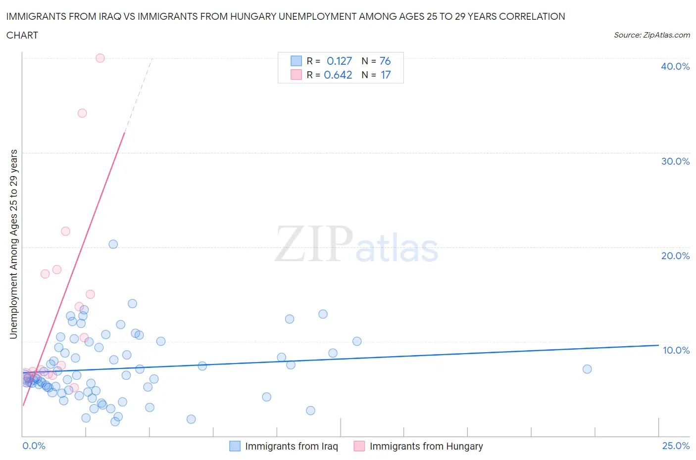 Immigrants from Iraq vs Immigrants from Hungary Unemployment Among Ages 25 to 29 years