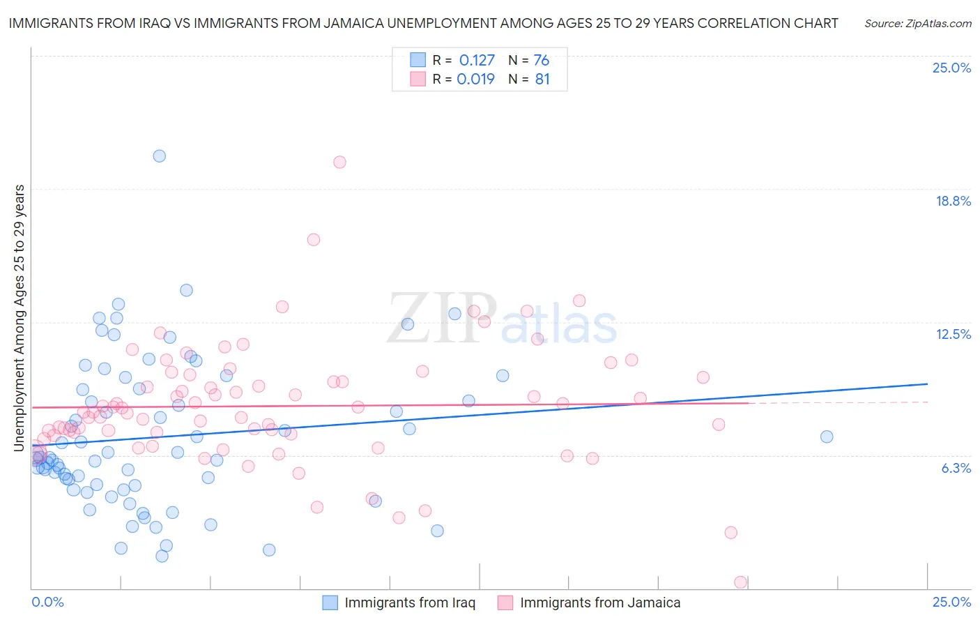 Immigrants from Iraq vs Immigrants from Jamaica Unemployment Among Ages 25 to 29 years