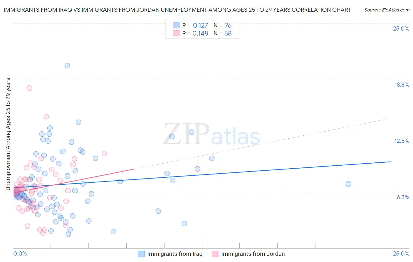 Immigrants from Iraq vs Immigrants from Jordan Unemployment Among Ages 25 to 29 years