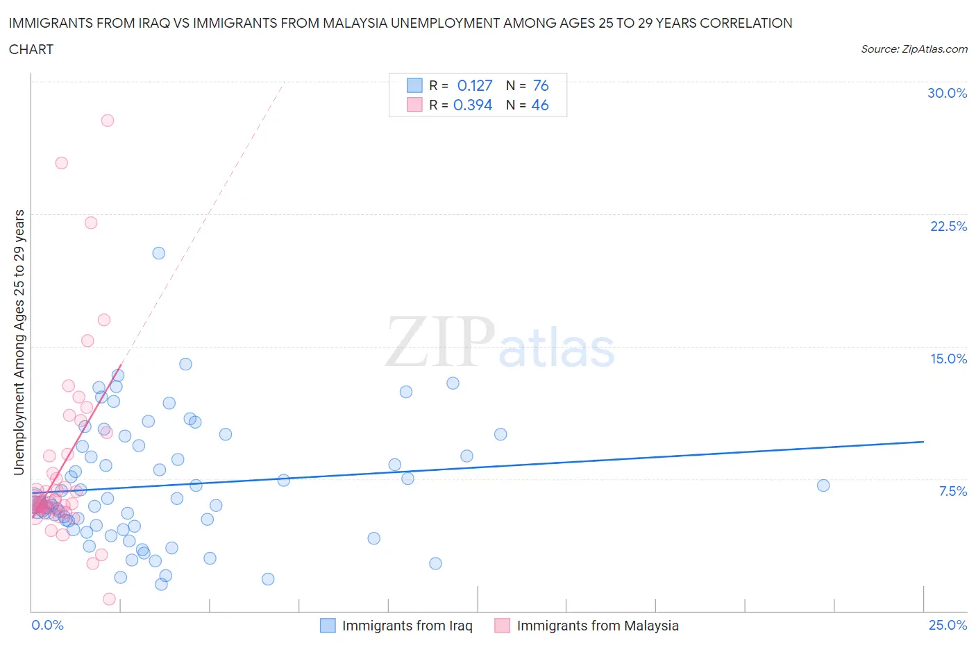 Immigrants from Iraq vs Immigrants from Malaysia Unemployment Among Ages 25 to 29 years