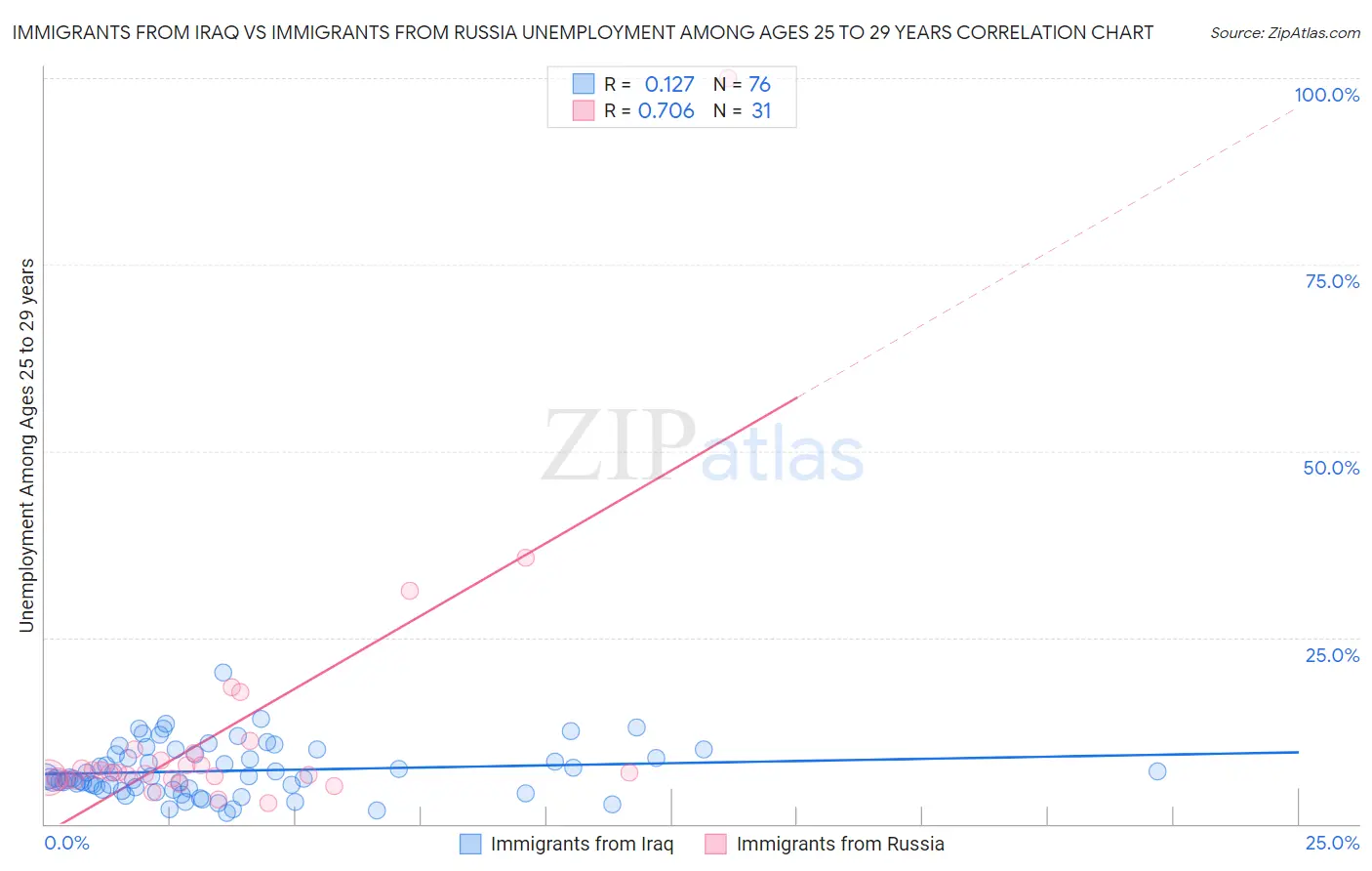Immigrants from Iraq vs Immigrants from Russia Unemployment Among Ages 25 to 29 years