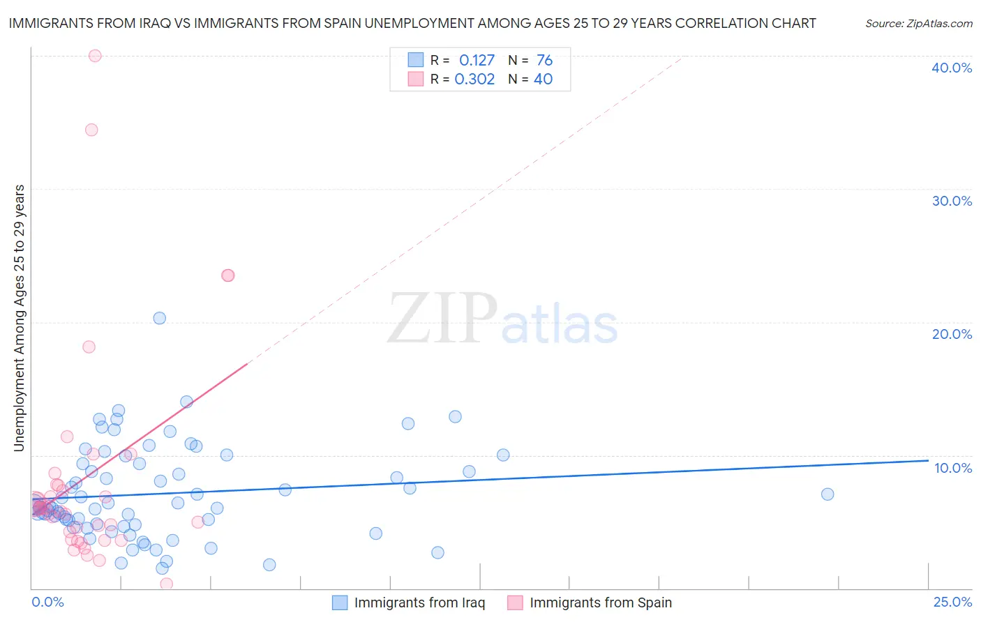 Immigrants from Iraq vs Immigrants from Spain Unemployment Among Ages 25 to 29 years