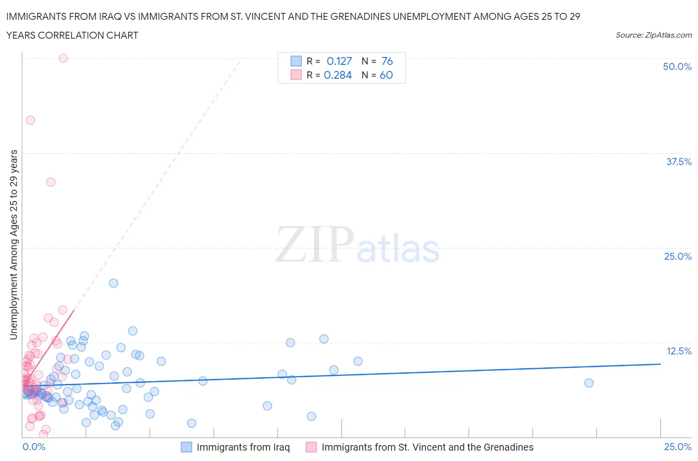 Immigrants from Iraq vs Immigrants from St. Vincent and the Grenadines Unemployment Among Ages 25 to 29 years