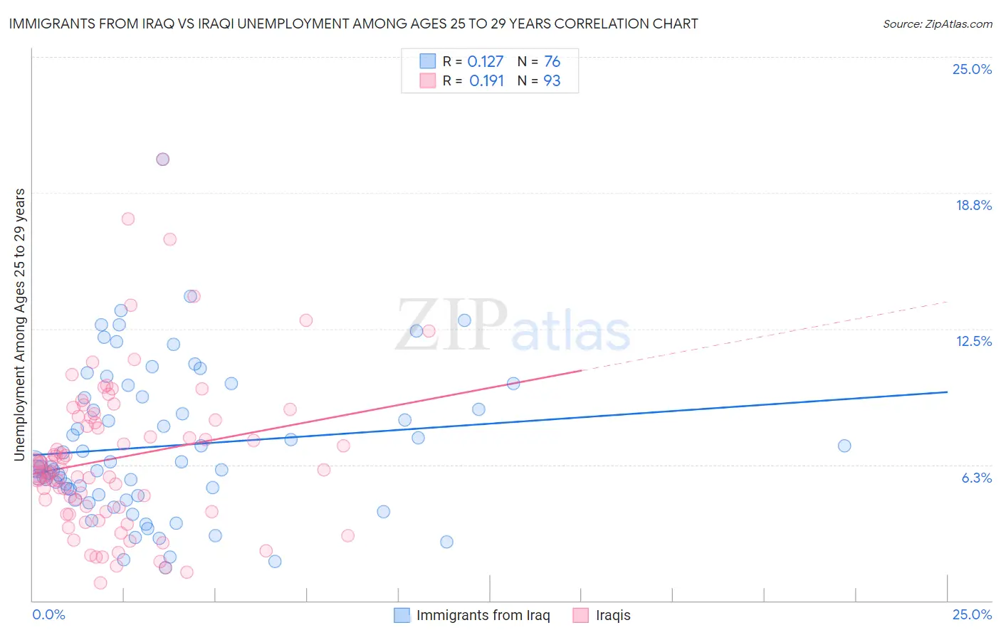 Immigrants from Iraq vs Iraqi Unemployment Among Ages 25 to 29 years