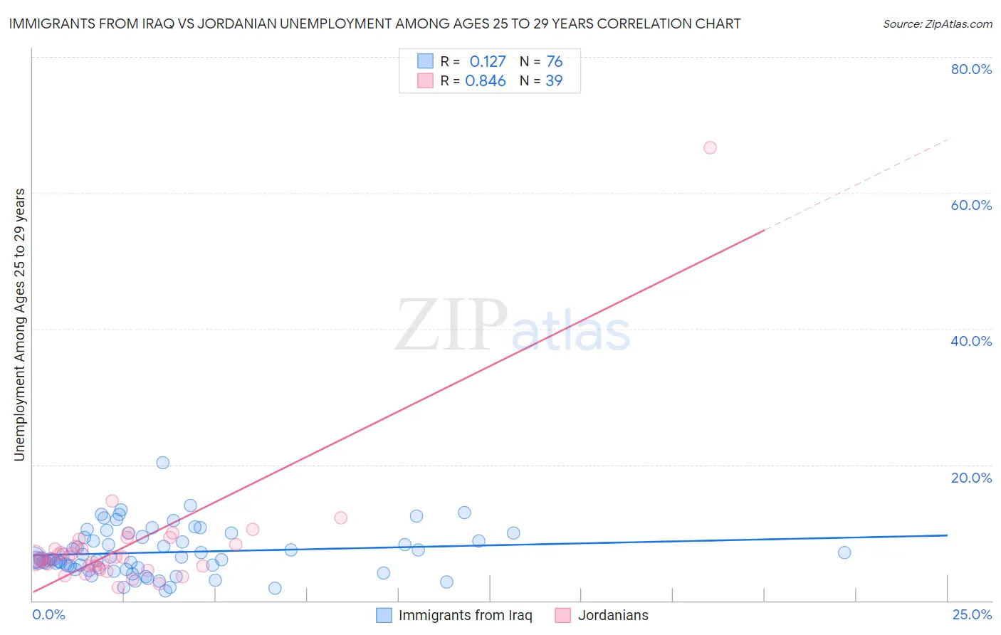 Immigrants from Iraq vs Jordanian Unemployment Among Ages 25 to 29 years