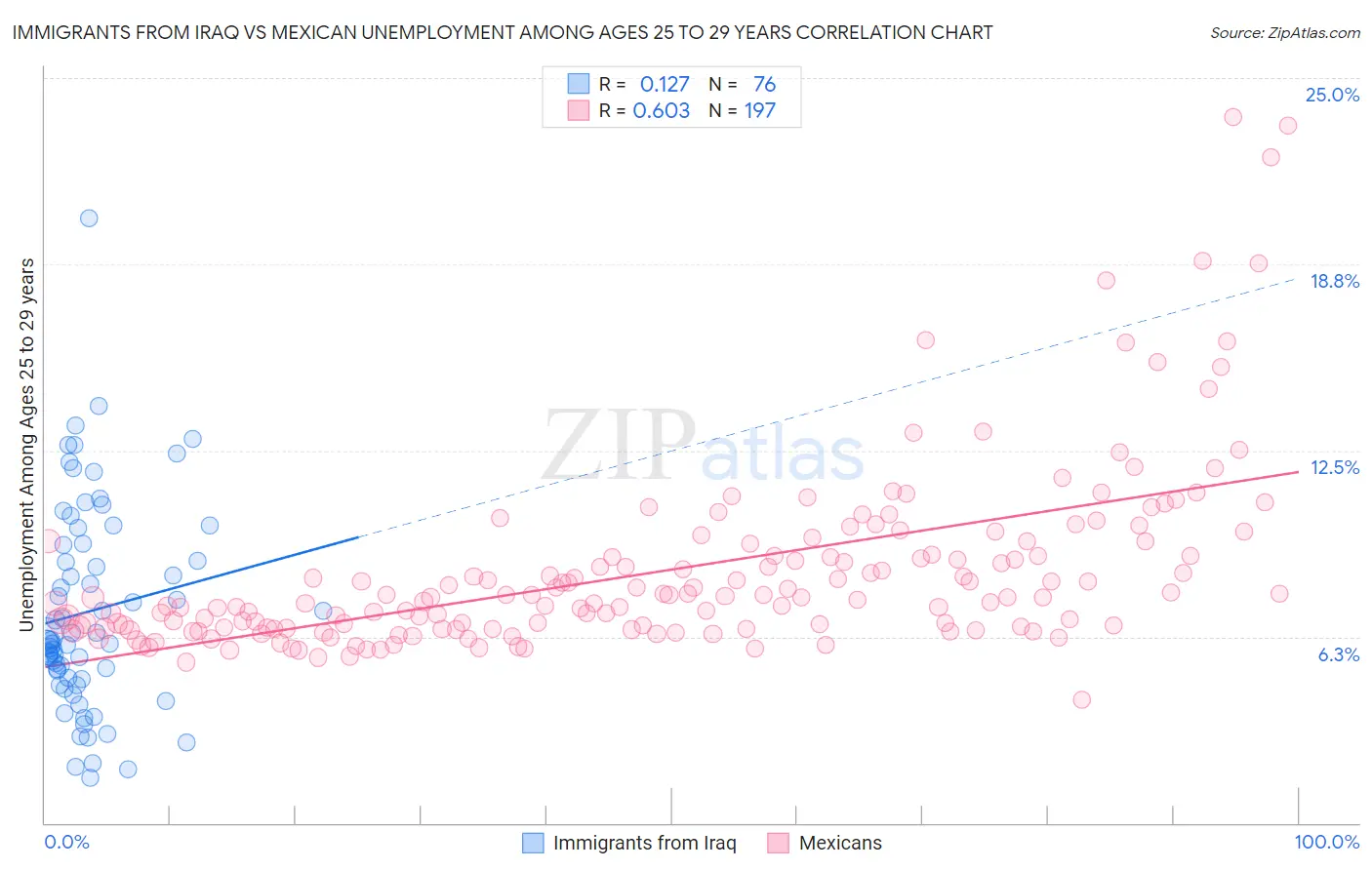 Immigrants from Iraq vs Mexican Unemployment Among Ages 25 to 29 years