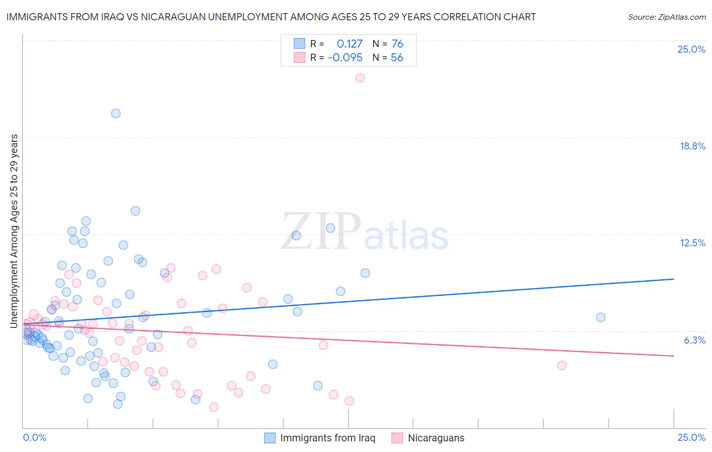 Immigrants from Iraq vs Nicaraguan Unemployment Among Ages 25 to 29 years