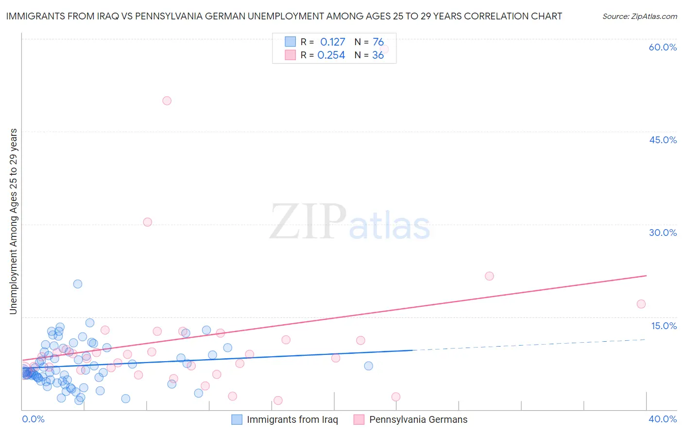 Immigrants from Iraq vs Pennsylvania German Unemployment Among Ages 25 to 29 years