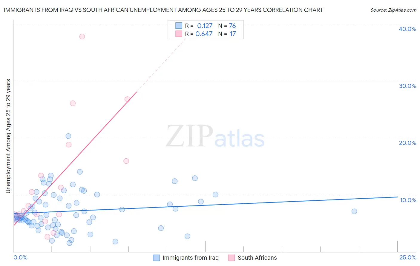 Immigrants from Iraq vs South African Unemployment Among Ages 25 to 29 years