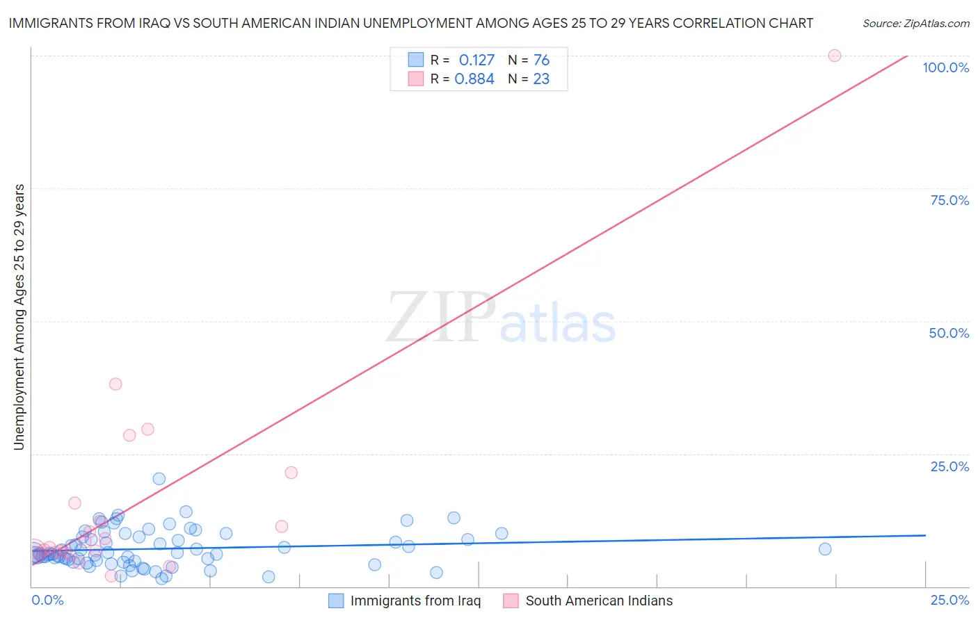 Immigrants from Iraq vs South American Indian Unemployment Among Ages 25 to 29 years