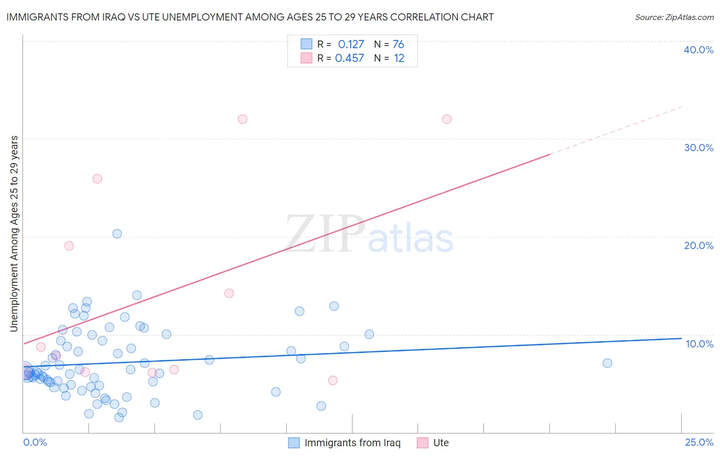 Immigrants from Iraq vs Ute Unemployment Among Ages 25 to 29 years