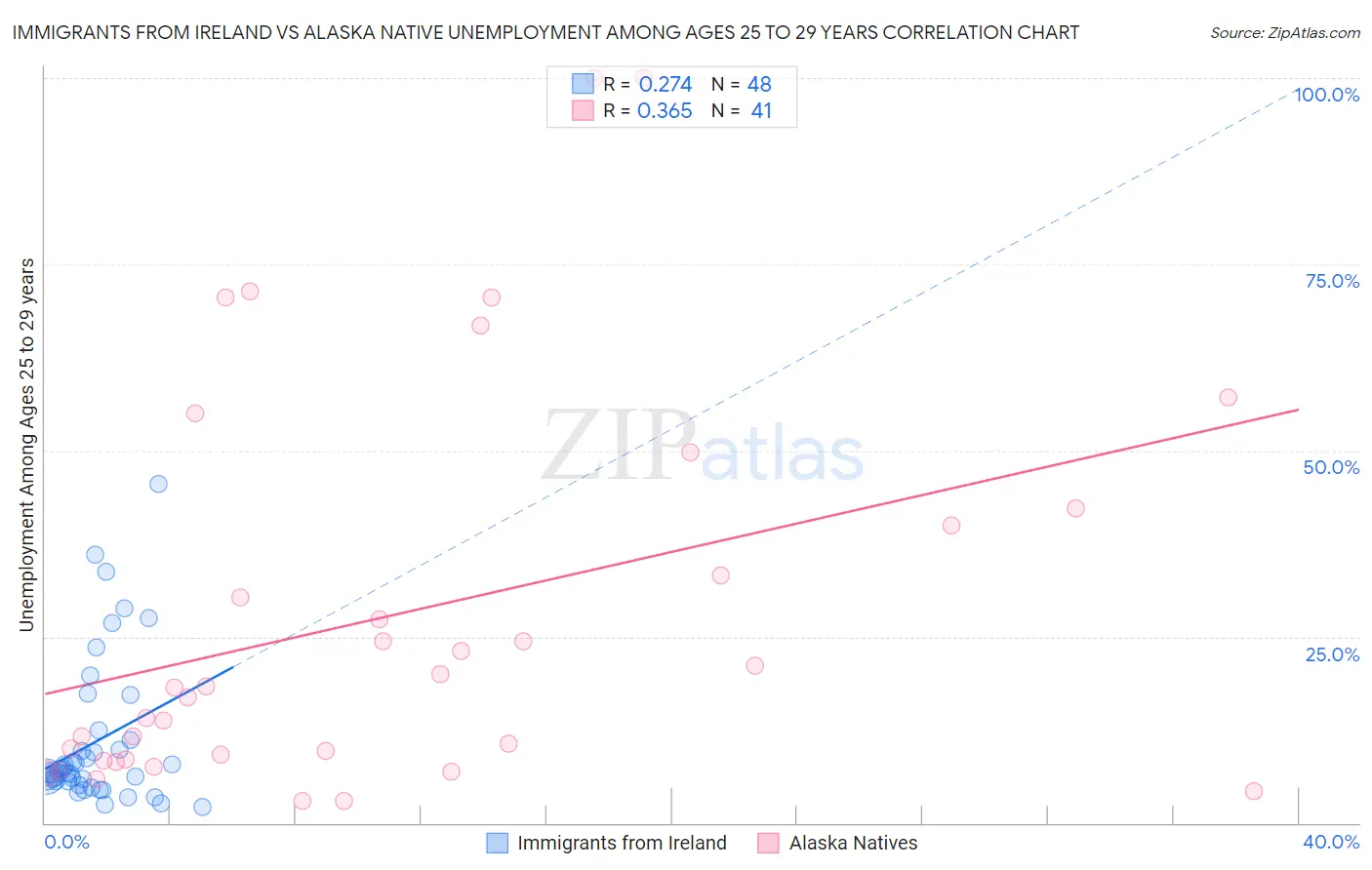 Immigrants from Ireland vs Alaska Native Unemployment Among Ages 25 to 29 years