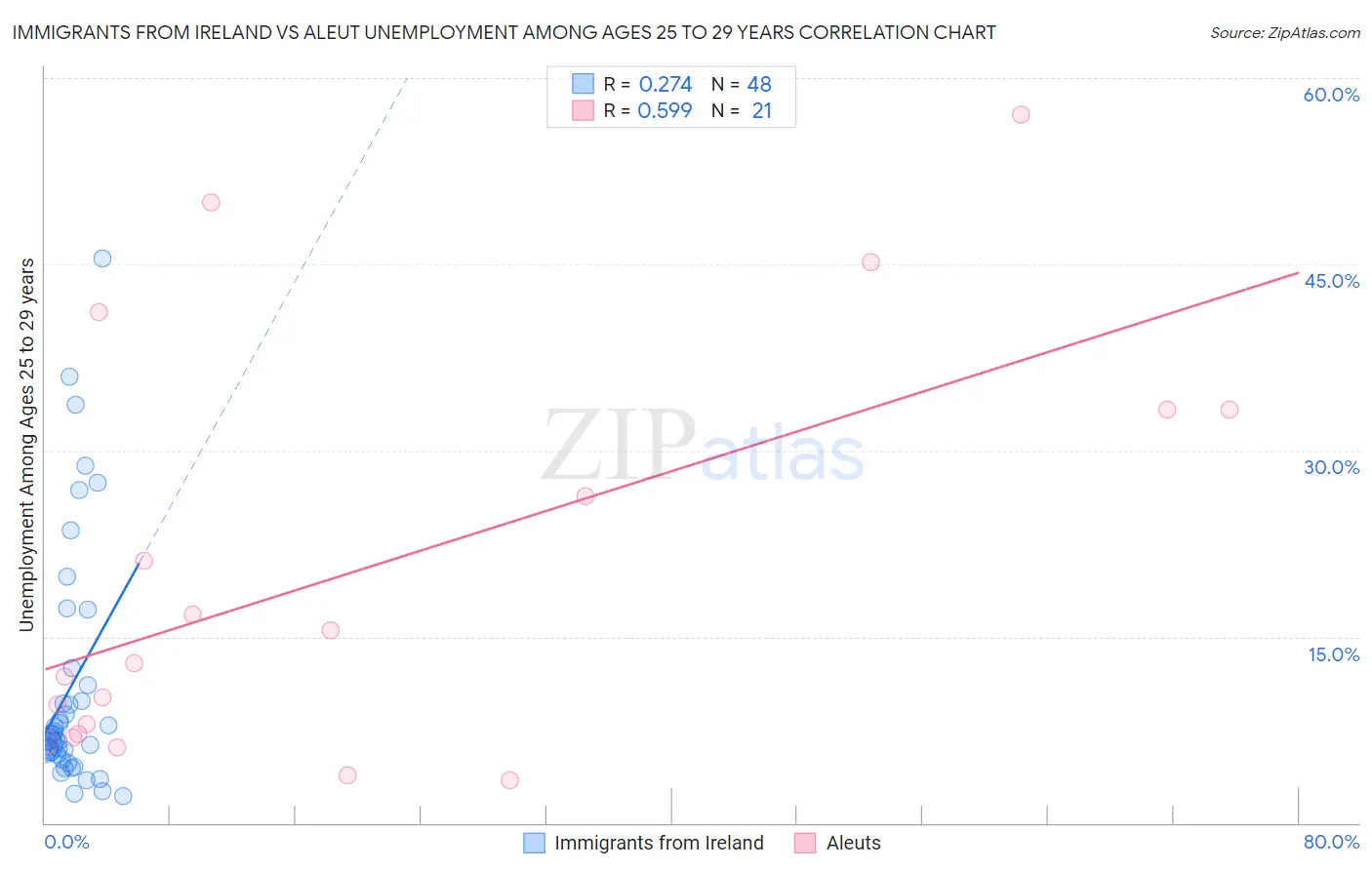 Immigrants from Ireland vs Aleut Unemployment Among Ages 25 to 29 years