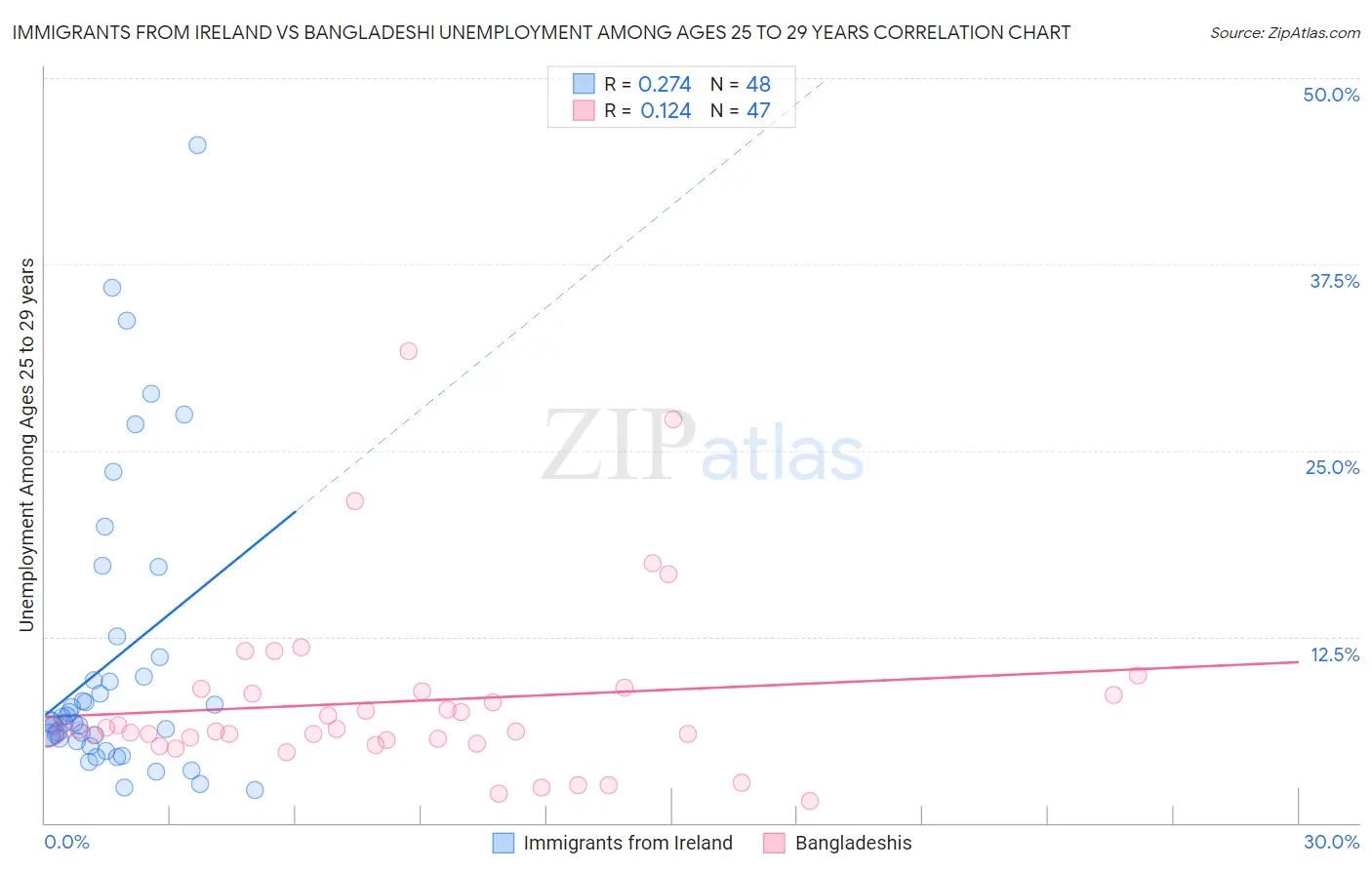 Immigrants from Ireland vs Bangladeshi Unemployment Among Ages 25 to 29 years