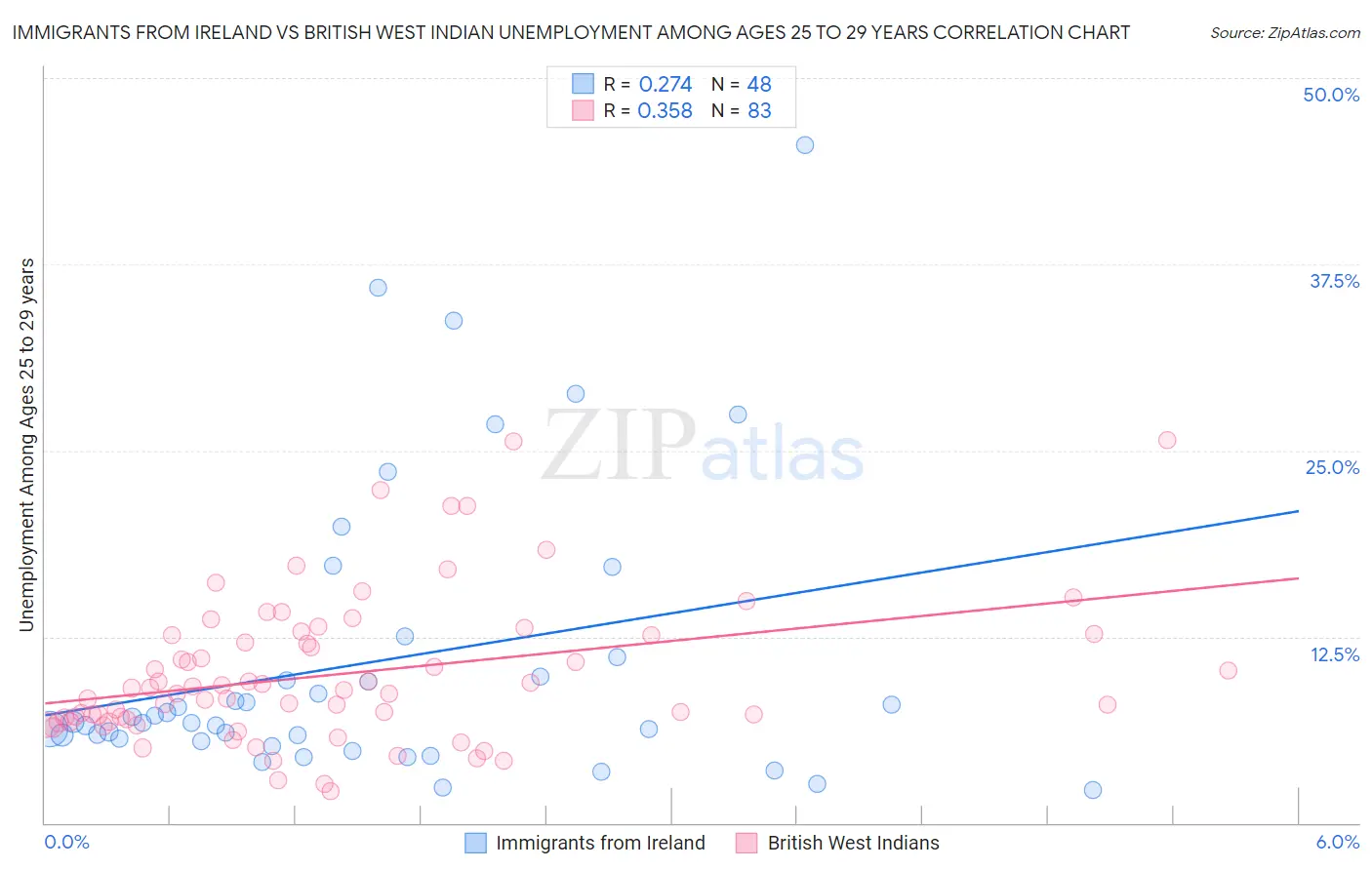 Immigrants from Ireland vs British West Indian Unemployment Among Ages 25 to 29 years