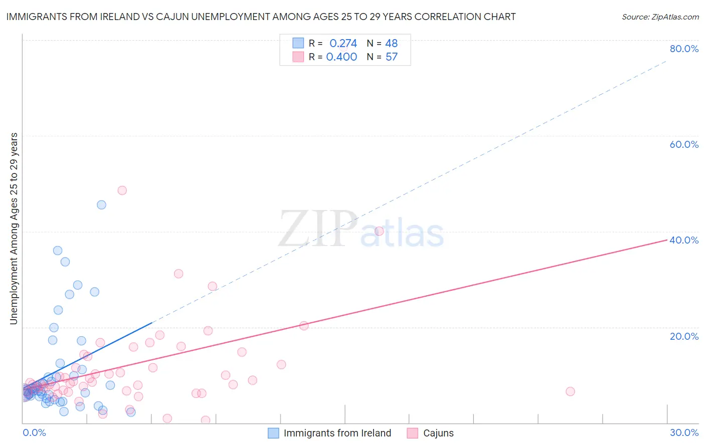 Immigrants from Ireland vs Cajun Unemployment Among Ages 25 to 29 years