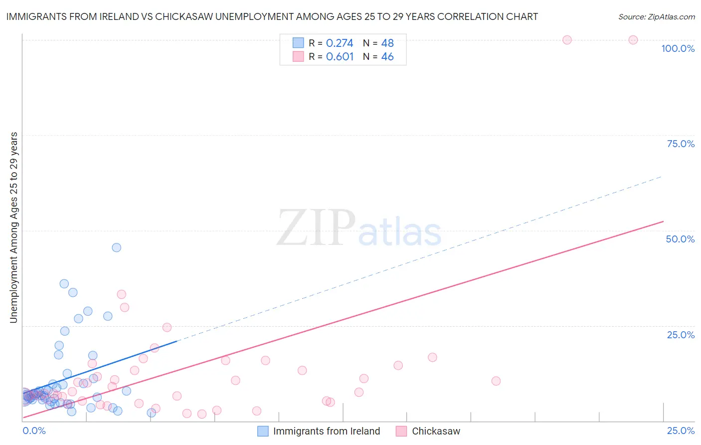 Immigrants from Ireland vs Chickasaw Unemployment Among Ages 25 to 29 years