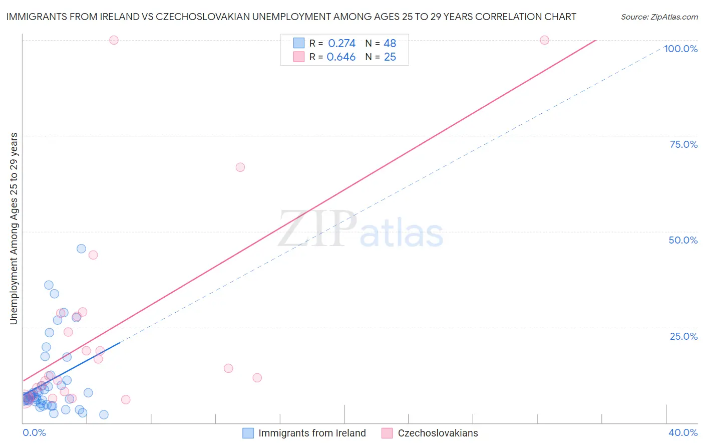 Immigrants from Ireland vs Czechoslovakian Unemployment Among Ages 25 to 29 years