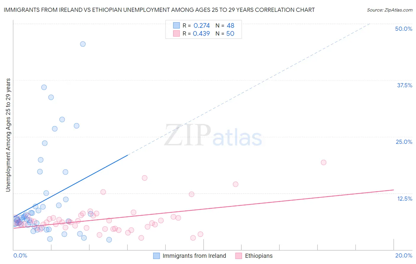 Immigrants from Ireland vs Ethiopian Unemployment Among Ages 25 to 29 years