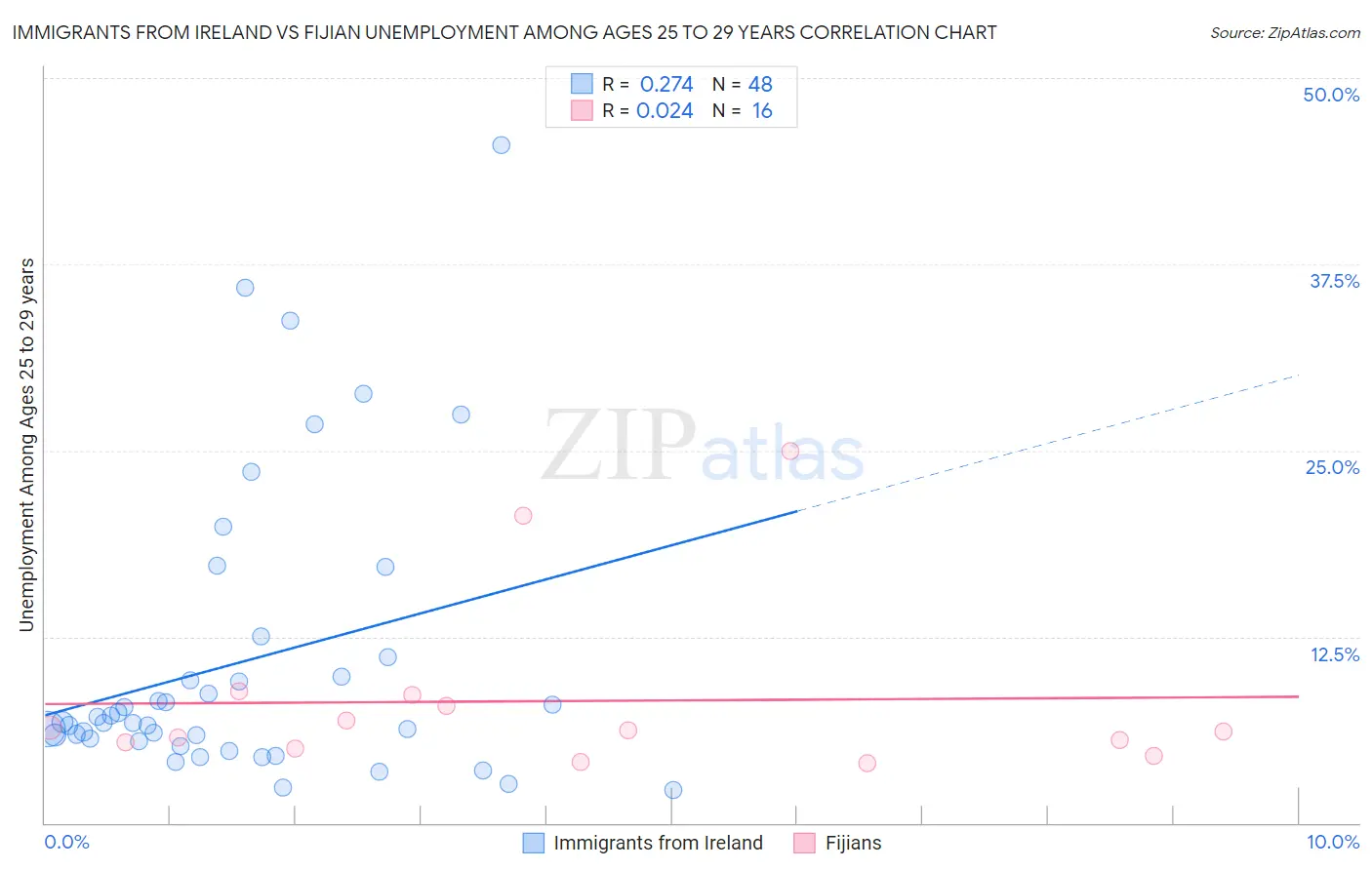 Immigrants from Ireland vs Fijian Unemployment Among Ages 25 to 29 years