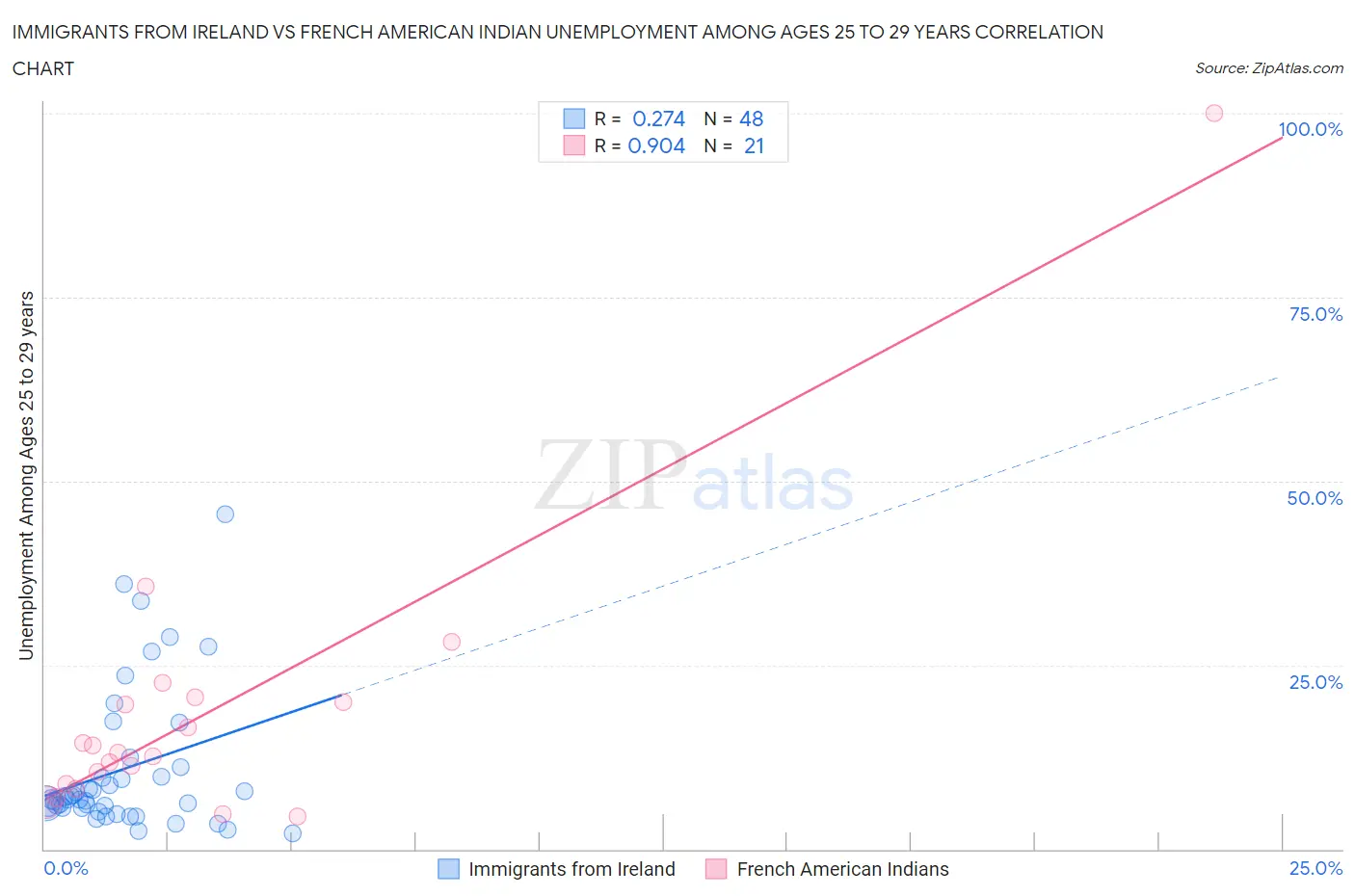 Immigrants from Ireland vs French American Indian Unemployment Among Ages 25 to 29 years