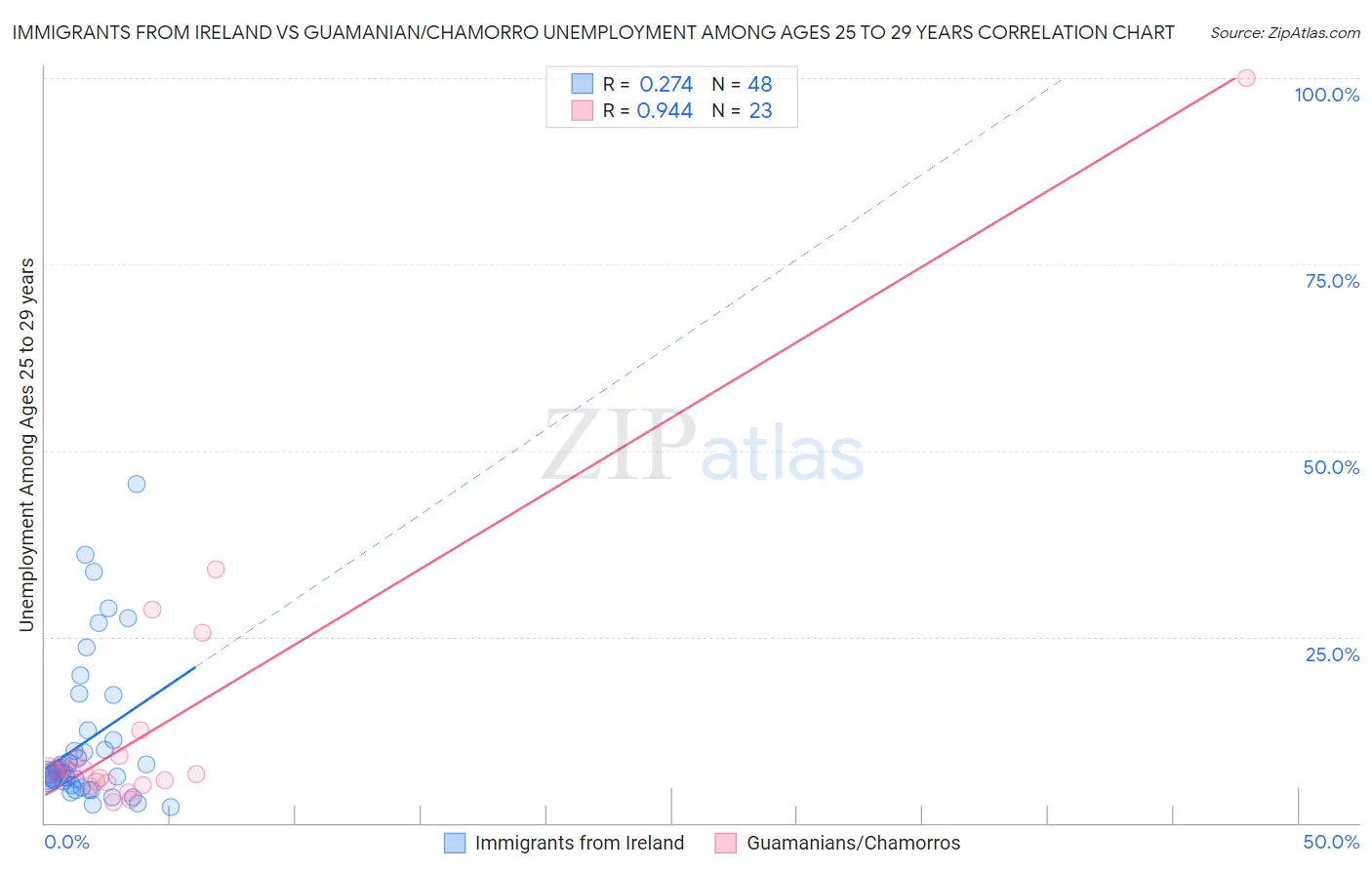 Immigrants from Ireland vs Guamanian/Chamorro Unemployment Among Ages 25 to 29 years