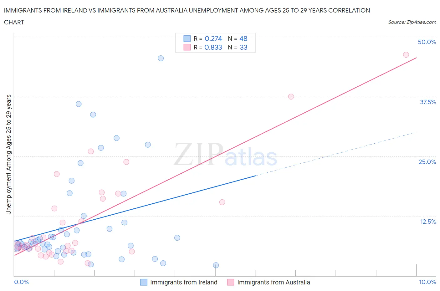 Immigrants from Ireland vs Immigrants from Australia Unemployment Among Ages 25 to 29 years