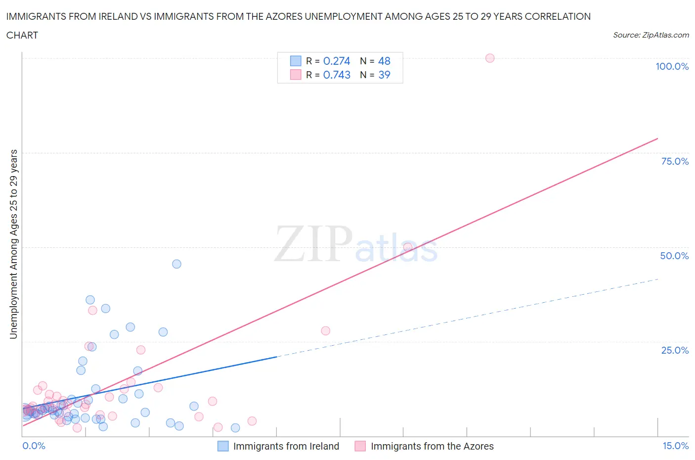 Immigrants from Ireland vs Immigrants from the Azores Unemployment Among Ages 25 to 29 years