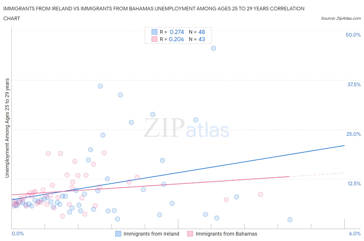 Immigrants from Ireland vs Immigrants from Bahamas Unemployment Among Ages 25 to 29 years