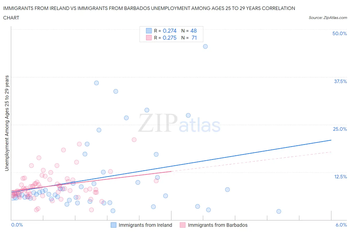 Immigrants from Ireland vs Immigrants from Barbados Unemployment Among Ages 25 to 29 years